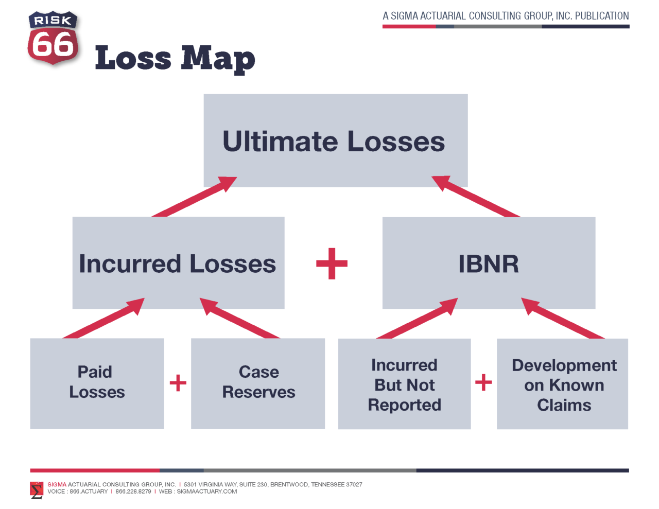 Loss Map SIGMA Actuarial Consulting Group, Inc.