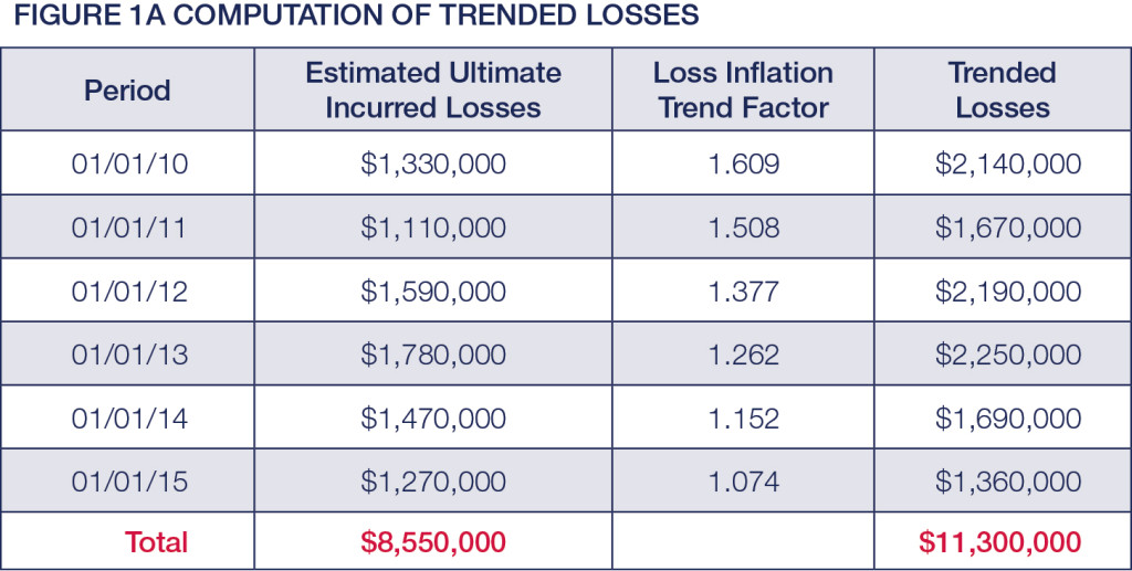 Computation of Trended Losses