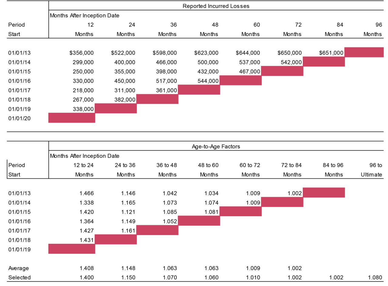 Projecting Losses in Times of Uncertainty - SIGMA Actuarial Consulting ...